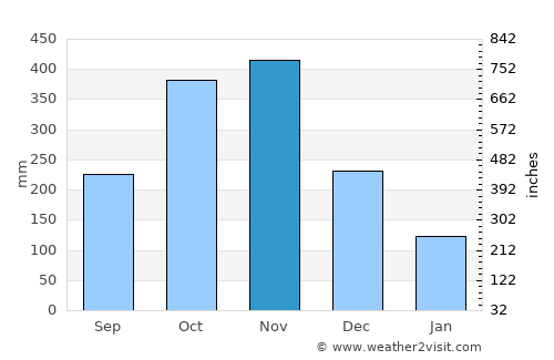 Santa Ana average rain in November