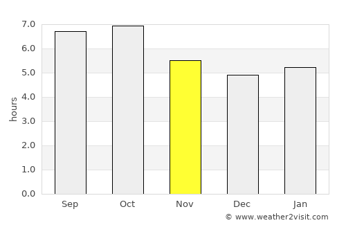 Santa Ana average rain in November