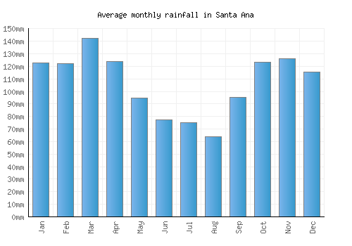 Santa Ana monthly rainfall chart (mm)