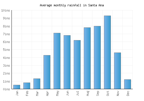 Santa Ana monthly rainfall chart (inches)