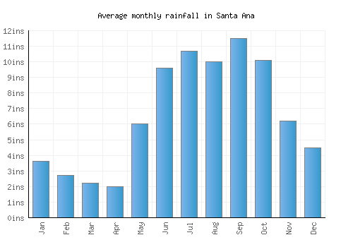 Santa Ana monthly rainfall chart (inches)
