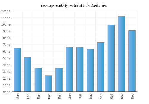 Santa Ana monthly rainfall chart (inches)