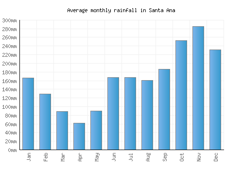 Santa Ana monthly rainfall chart (mm)