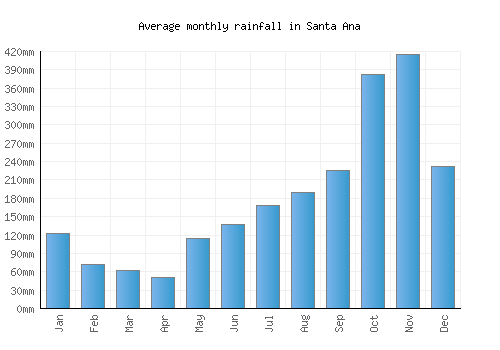 Santa Ana monthly rainfall chart (mm)