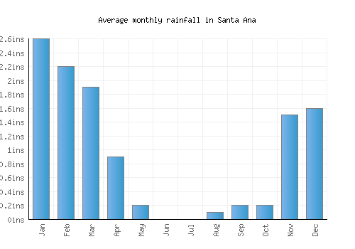 Santa Ana monthly rainfall chart (inches)