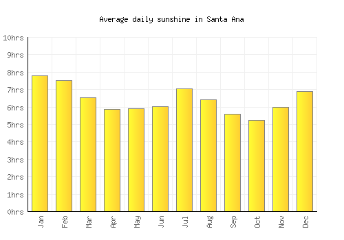 Santa Ana average daily sunshine chart