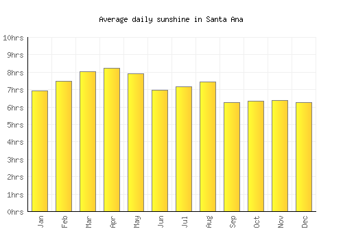 Santa Ana average daily sunshine chart