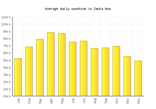 Santa Ana average daily sunshine chart