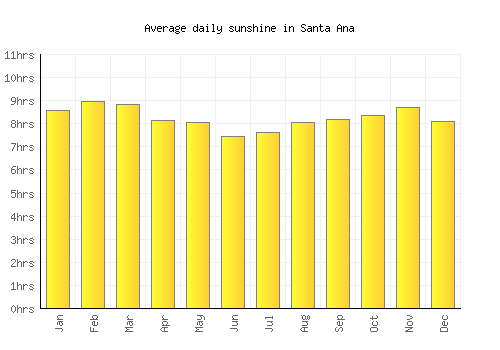 Santa Ana average daily sunshine chart