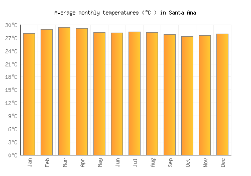 Santa Ana average temperature chart (Celsius)