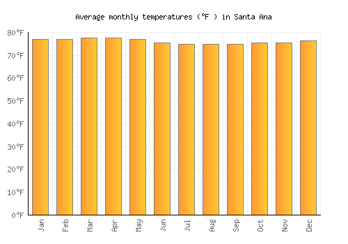 Santa Ana average temperature chart (Fahrenheit)
