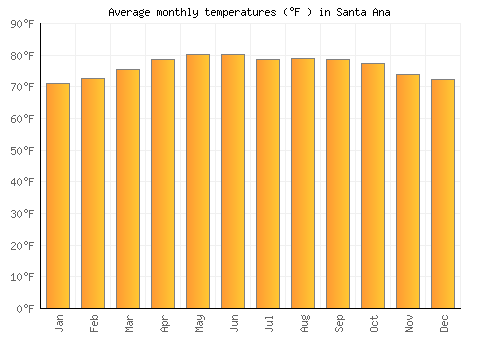 Santa Ana average temperature chart (Fahrenheit)