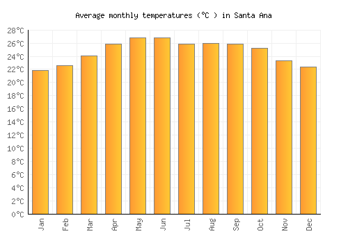 Santa Ana average temperature chart (Celsius)