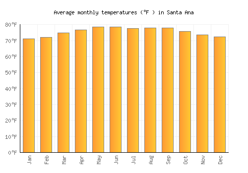 Santa Ana average temperature chart (Fahrenheit)