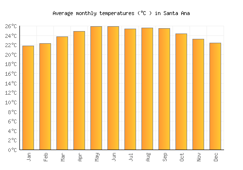 Santa Ana average temperature chart (Celsius)