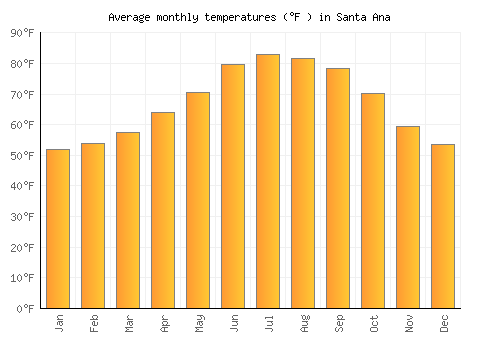 Santa Ana average temperature chart (Fahrenheit)