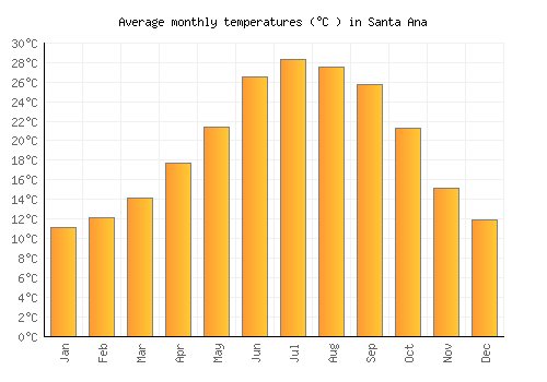 Santa Ana average temperature chart (Celsius)