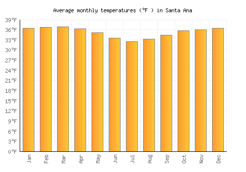 Santa Ana average temperature chart (Fahrenheit)