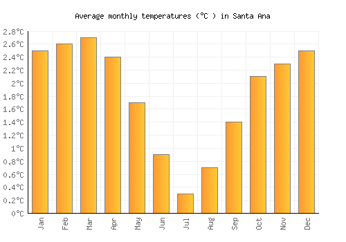 Santa Ana average temperature chart (Celsius)