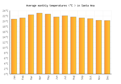 Santa Ana average temperature chart (Celsius)