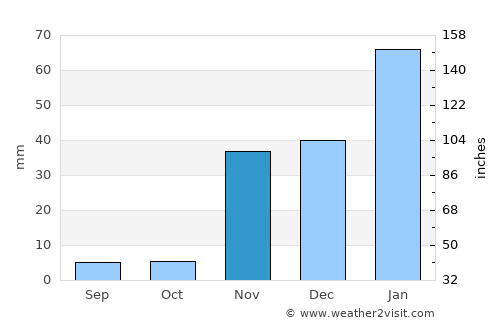 Santa Ana average rain in November