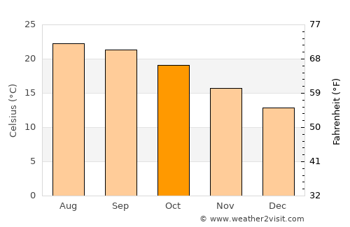 Santa Ana average temperature in October
