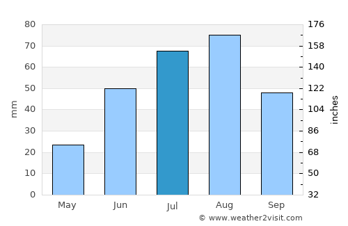 Santa Ana average rain in July
