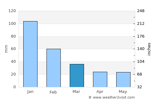Santa Ana average rain in March