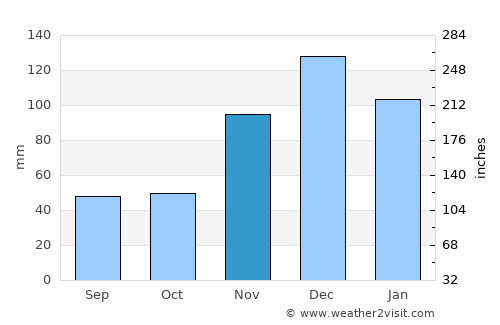Santa Ana average rain in November