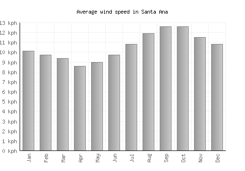 Santa Ana average winspeed by month (km/h)