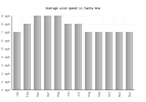 Santa Ana average winspeed by month (mph)