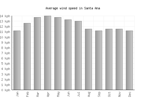 Santa Ana average winspeed by month (km/h)