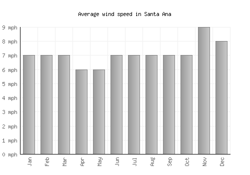 Santa Ana average winspeed by month (mph)