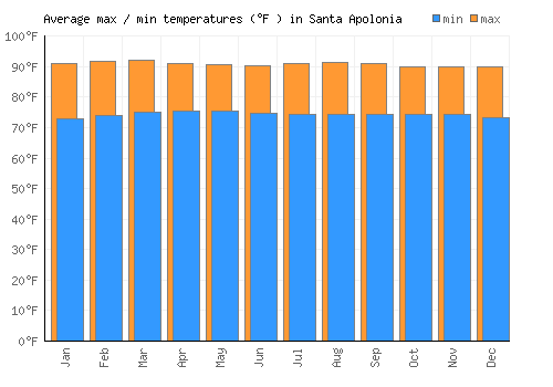 Santa Apolonia average minimum / maximum temperatures (Fahrenheit)
