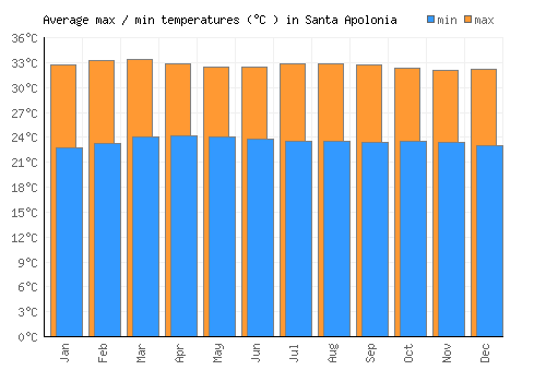 Santa Apolonia average minimum / maximum temperatures (Celsius)