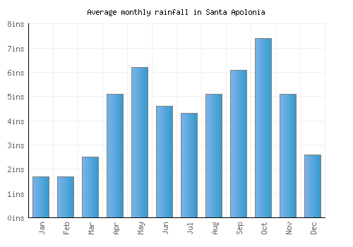 Santa Apolonia monthly rainfall chart (inches)