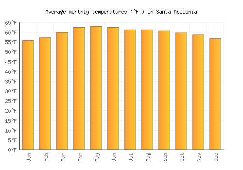 Santa Apolonia average temperature chart (Fahrenheit)