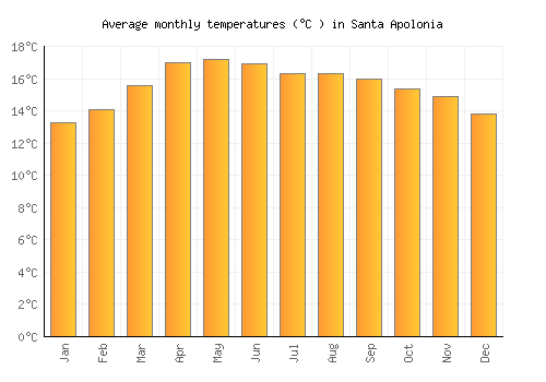 Santa Apolonia average temperature chart (Celsius)