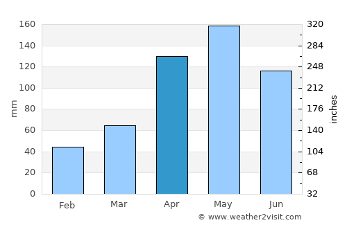 Santa Apolonia average rain in April