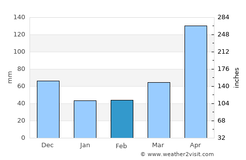 Santa Apolonia average rain in February