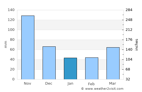 Santa Apolonia average rain in January