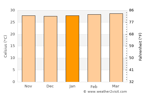 Santa Apolonia average temperature in January