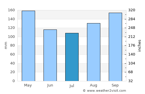 Santa Apolonia average rain in July