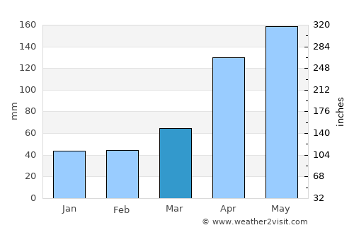 Santa Apolonia average rain in March
