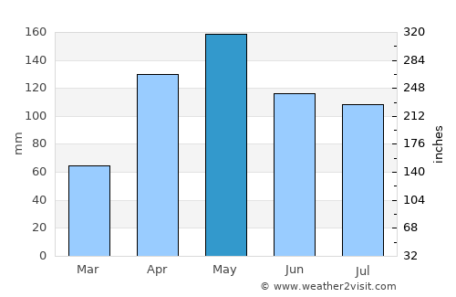 Santa Apolonia average rain in May