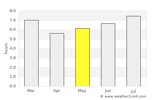Santa Apolonia average rain in May