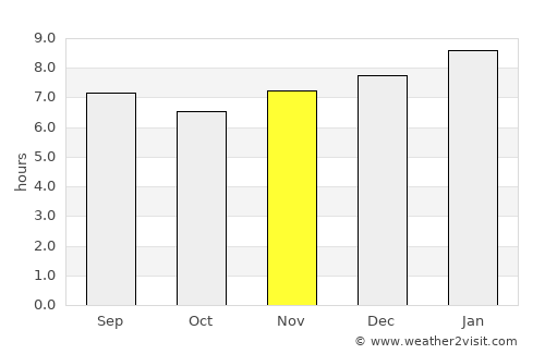 Santa Apolonia average rain in November