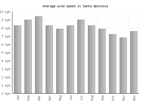 Santa Apolonia average winspeed by month (km/h)