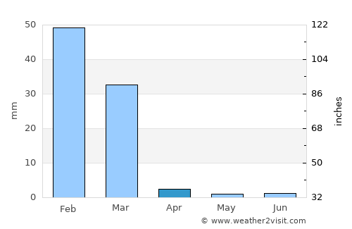 Santa Bárbara average rain in April