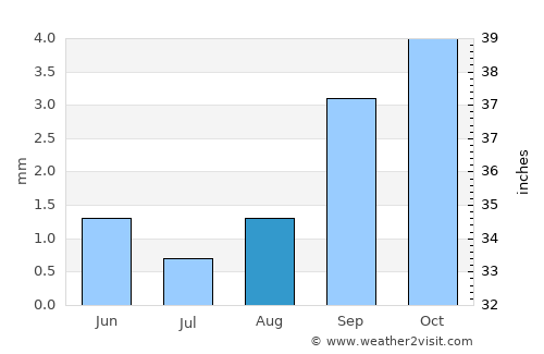 Santa Bárbara average rain in August